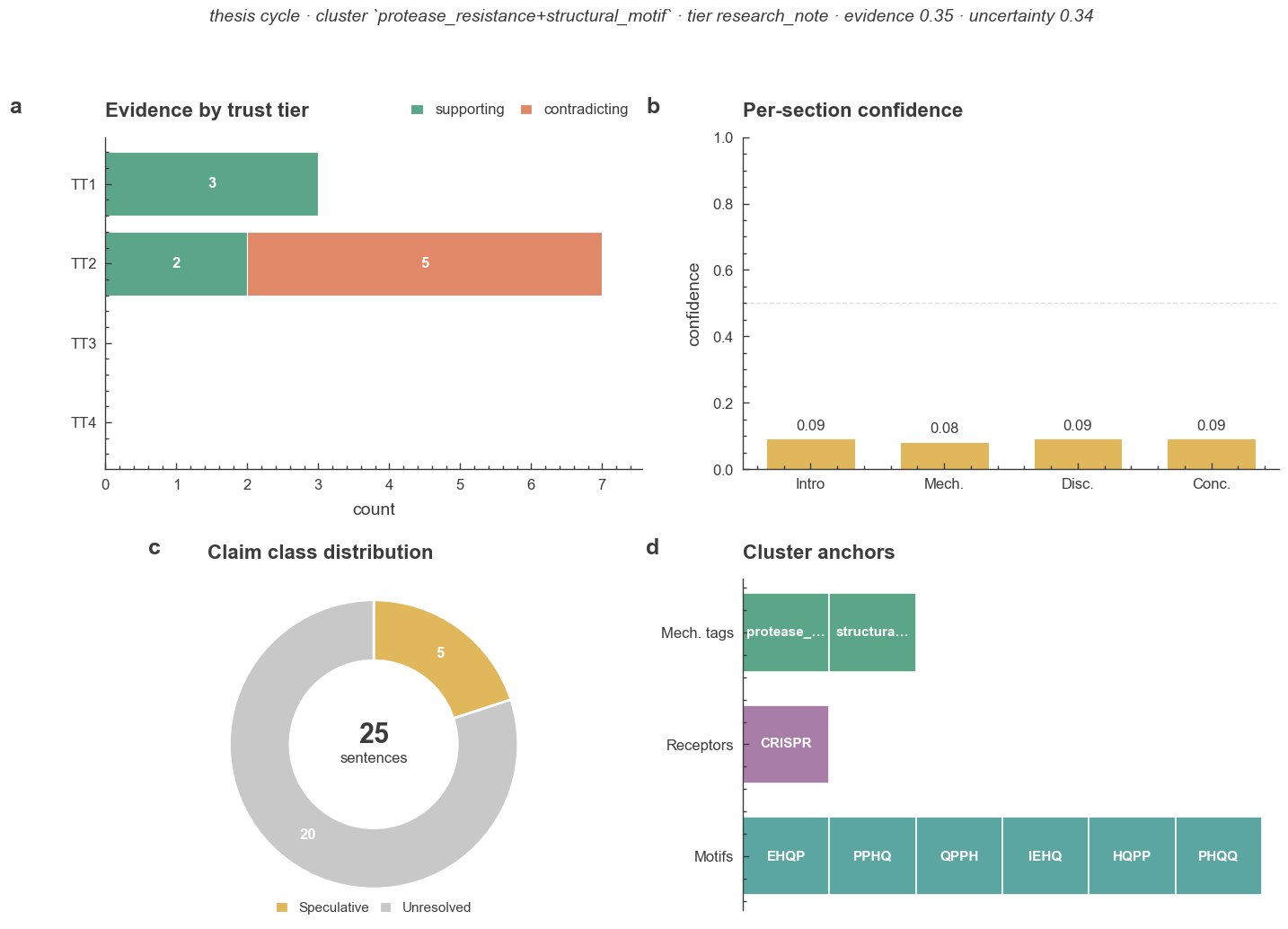 Figure 1: snapshot of the evidence base + claim distribution + cluster anchors used in this synthesis. Panels (a) supporting and contradicting record counts by trust tier; (b) per-section confidence for the LLM-drafted sections; (c) total claim-class distribution across those sections; (d) the cluster anchors the seed was assembled from.