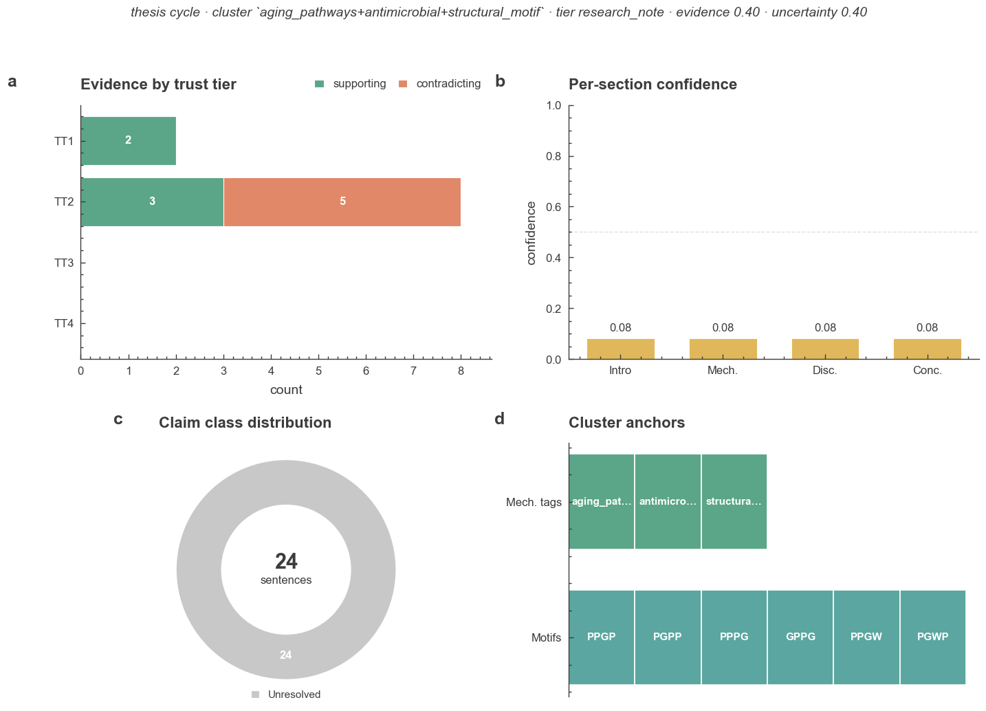 Figure 1: snapshot of the evidence base + claim distribution + cluster anchors used in this synthesis. Panels (a) supporting and contradicting record counts by trust tier; (b) per-section confidence for the LLM-drafted sections; (c) total claim-class distribution across those sections; (d) the cluster anchors the seed was assembled from.