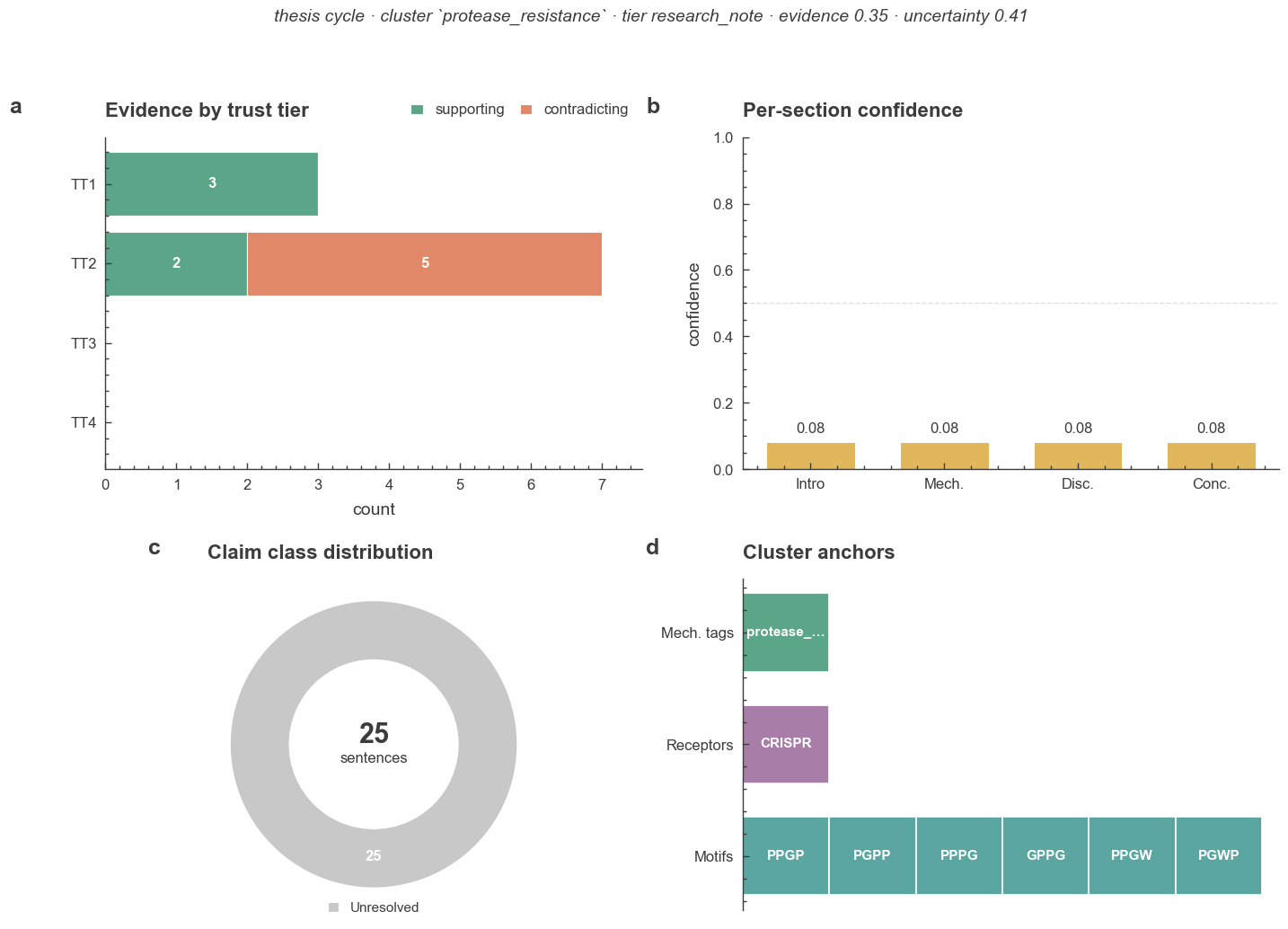 Figure 1: snapshot of the evidence base + claim distribution + cluster anchors used in this synthesis. Panels (a) supporting and contradicting record counts by trust tier; (b) per-section confidence for the LLM-drafted sections; (c) total claim-class distribution across those sections; (d) the cluster anchors the seed was assembled from.