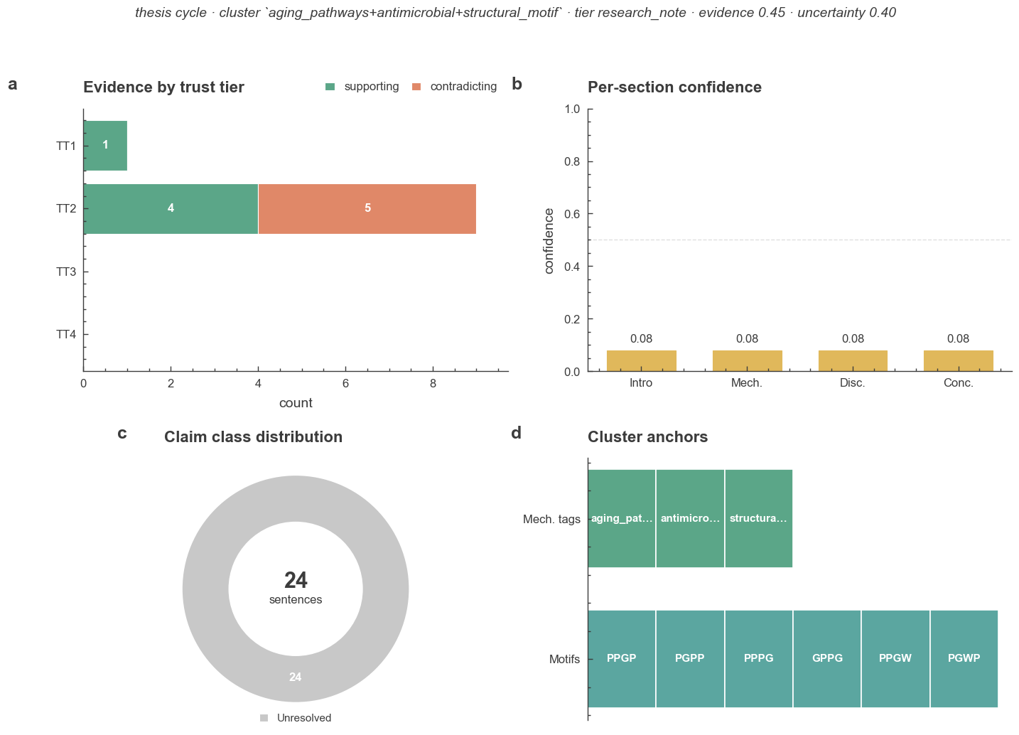 Figure 1: snapshot of the evidence base + claim distribution + cluster anchors used in this synthesis. Panels (a) supporting and contradicting record counts by trust tier; (b) per-section confidence for the LLM-drafted sections; (c) total claim-class distribution across those sections; (d) the cluster anchors the seed was assembled from.