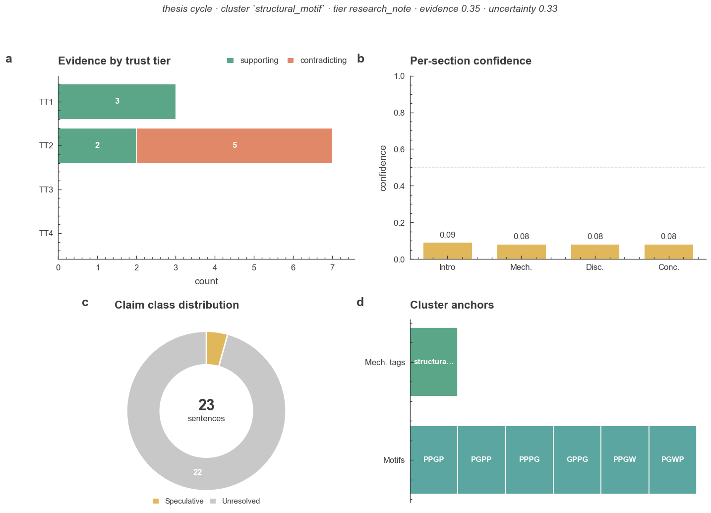 Figure 1: snapshot of the evidence base + claim distribution + cluster anchors used in this synthesis. Panels (a) supporting and contradicting record counts by trust tier; (b) per-section confidence for the LLM-drafted sections; (c) total claim-class distribution across those sections; (d) the cluster anchors the seed was assembled from.